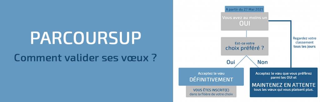 Blog Infographie pour bien comprendre comment valider définitivement ses choix sur Parcoursup.
