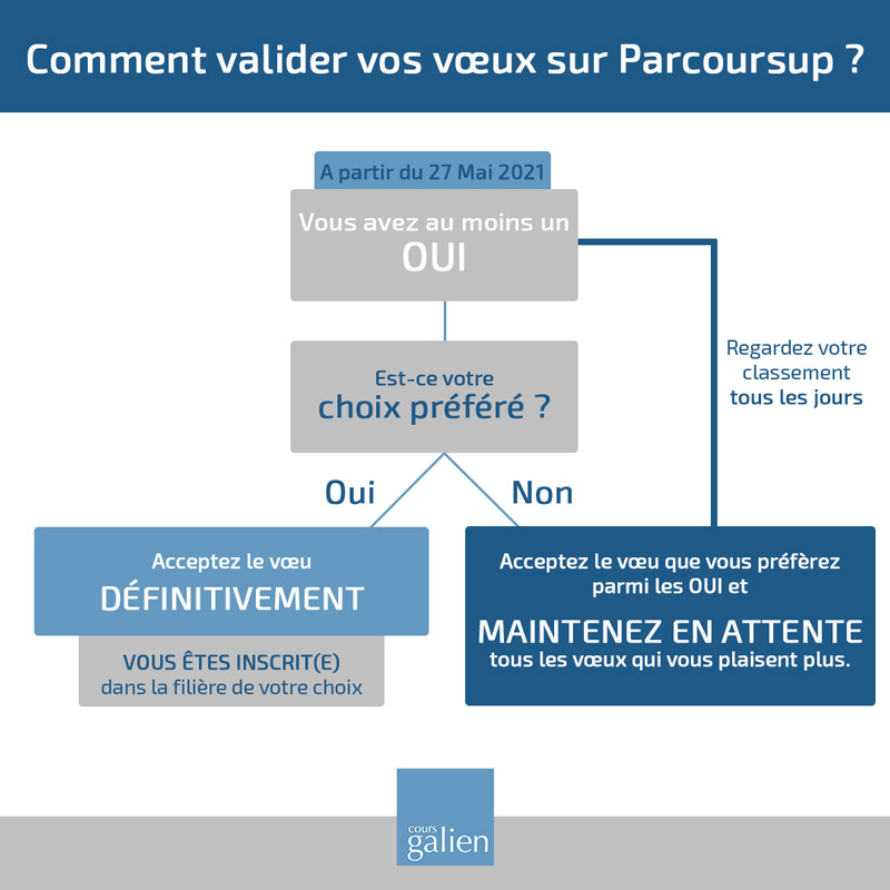 Infographie pour bien comprendre comment valider définitivement ses choix sur Parcoursup.