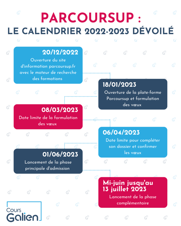 Parcoursup : Le calendrier 2022-2023 dévoilé